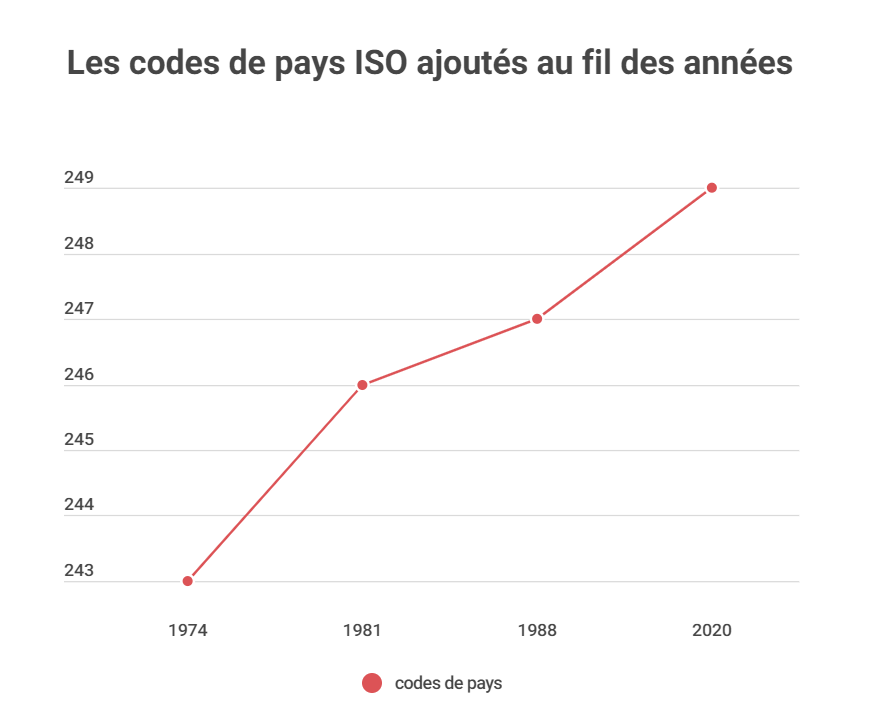 Graphique code pays ISO
