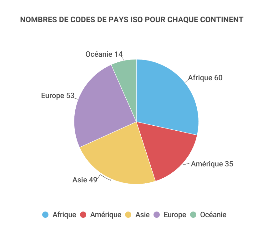 Graphique code pays ISO pour chaque continent