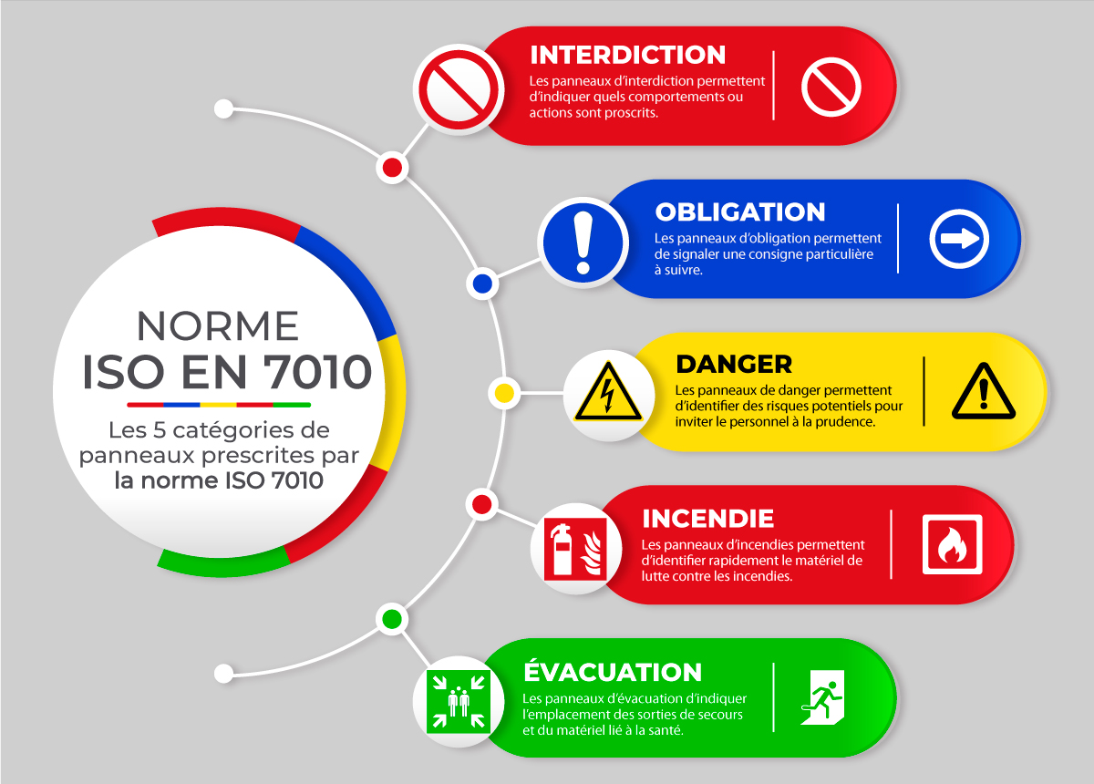 Infographie ISO 7010